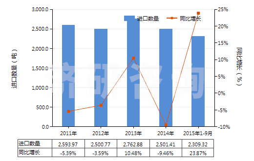 2011-2015年9月中國其他室內除臭制品(不論是否加香水或消毒劑)(HS33074900)進口量及增速統(tǒng)計